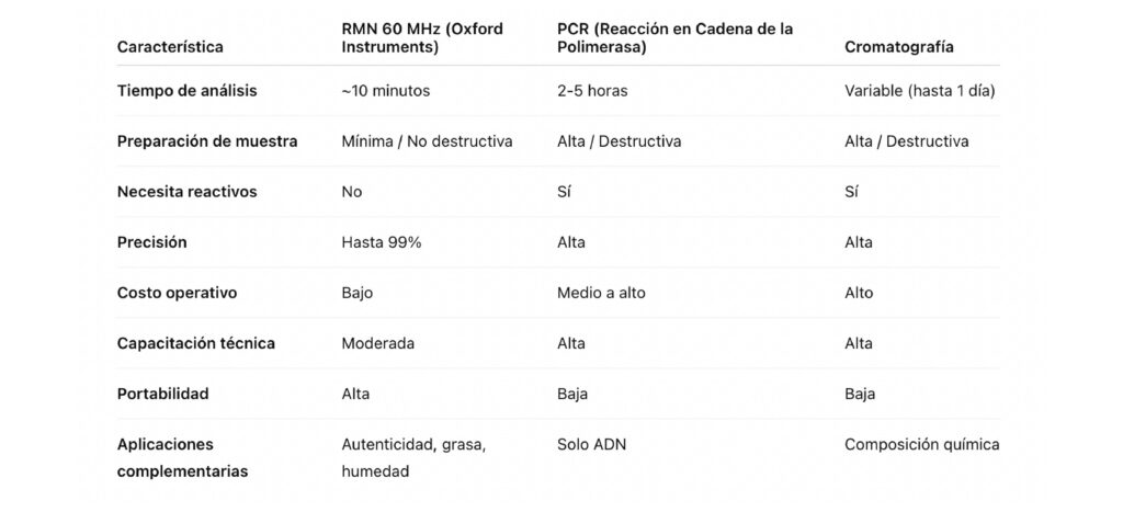 Comparativa de métodos de análisis de autenticidad de carne – RMN vs PCR vs Cromatografía