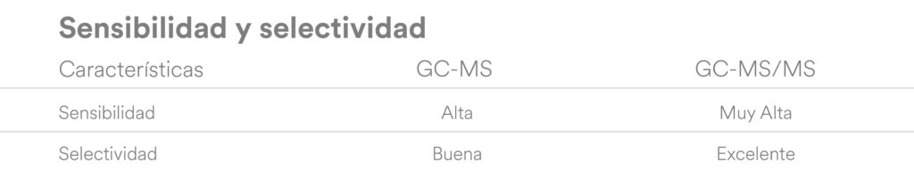 GC-MS vs GC-MS/MS: Cómo elegir la mejor tecnología para tu laboratorio