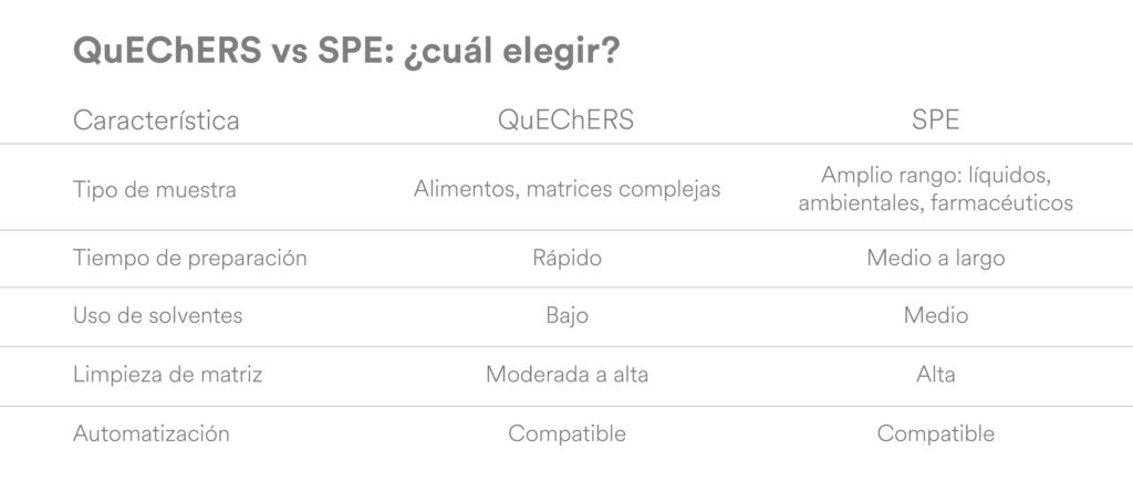 QuEChERS vs SPE