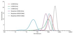 medición del tamaño de partícula en API