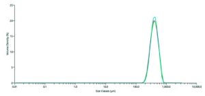 medición del tamaño de partícula en API